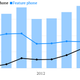 Mobile phones sales by quarter.